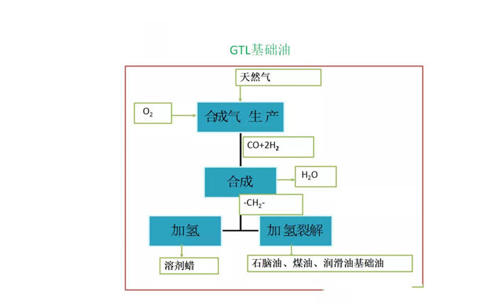 航空润滑油基础油的制备流程图公布